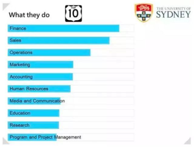 澳洲教育部重磅报告：你的留学前辈们，都去了这些行业！