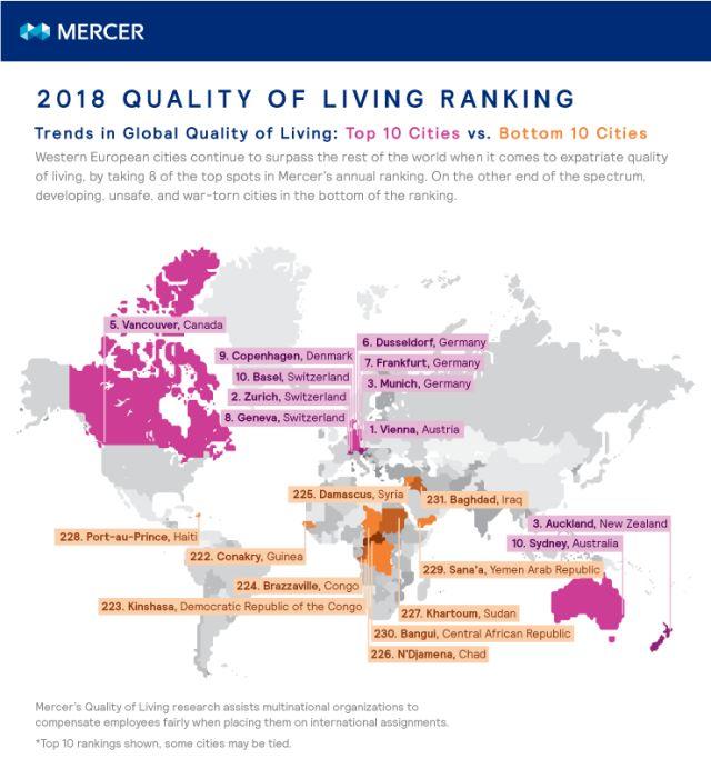 2018年全球城市生活质量排名出炉：奥克兰蝉联第三！惠灵顿名列前茅！