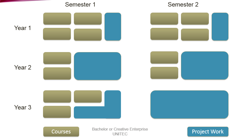 用创意创造你想要的生活-Unitec Bachelor of Creative Enterprise (BCE课程)