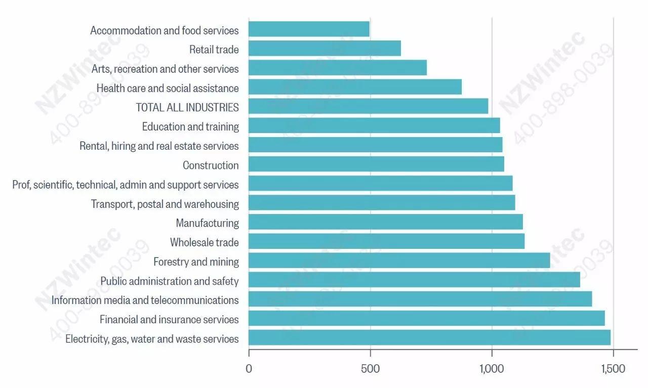 新西兰政府发布平均收入数据，你专业的时薪是多少？